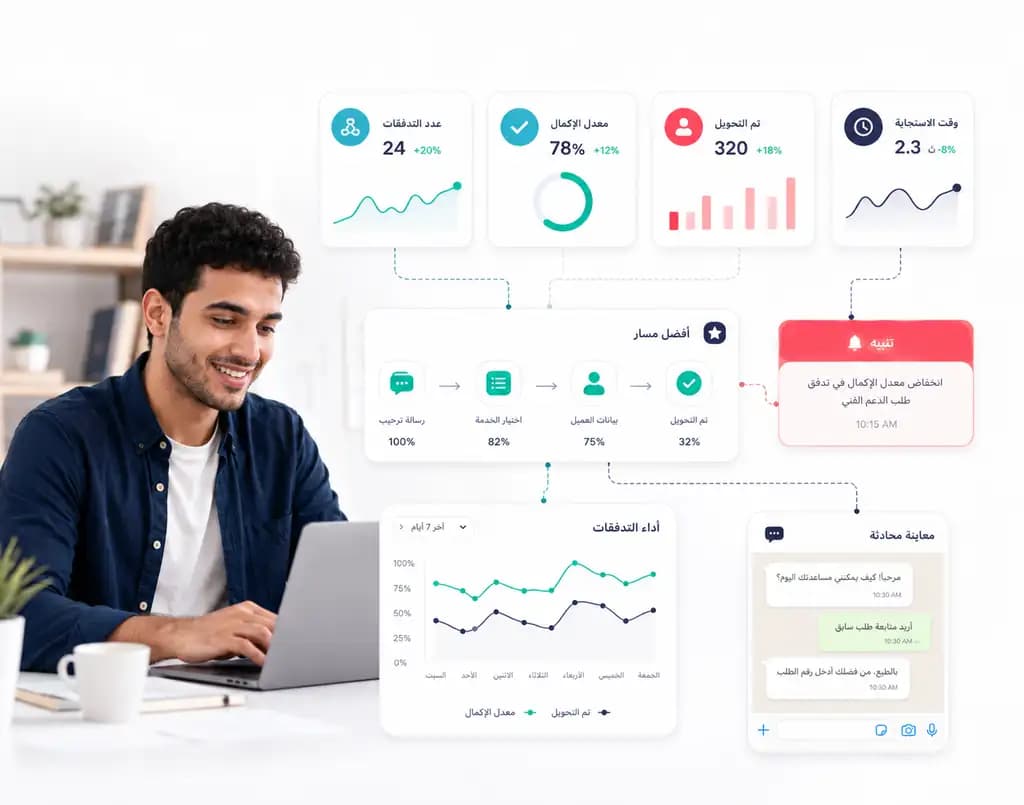 لوحة أداء التدفقات داخل Taly تعرض معدل الإكمال والتحويل والتنبيهات ومسار العميل